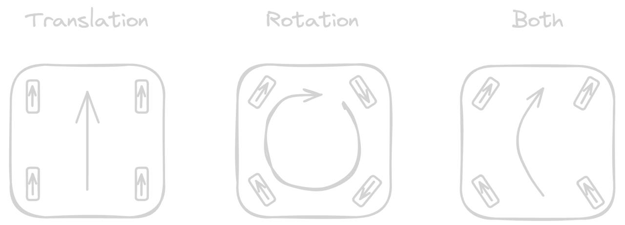 Swerve translation, rotation, and combined motion