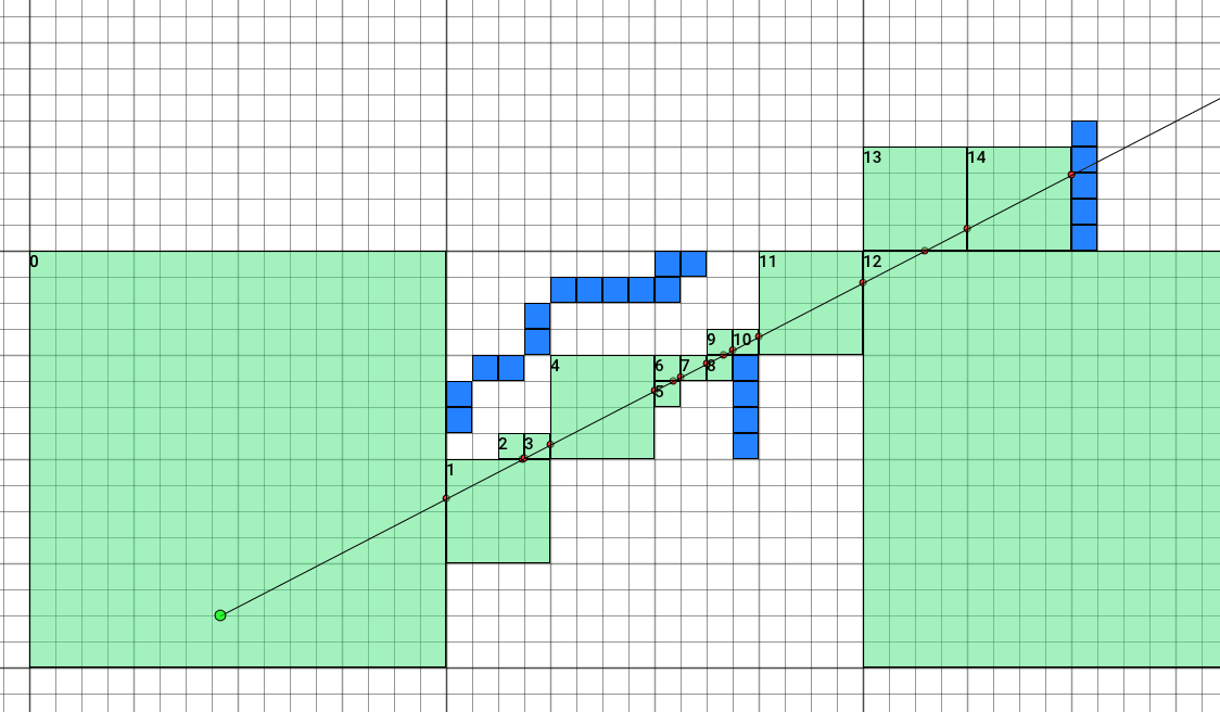 A ray skipping empty regions and refining into populated ones on a 2D version of the tree